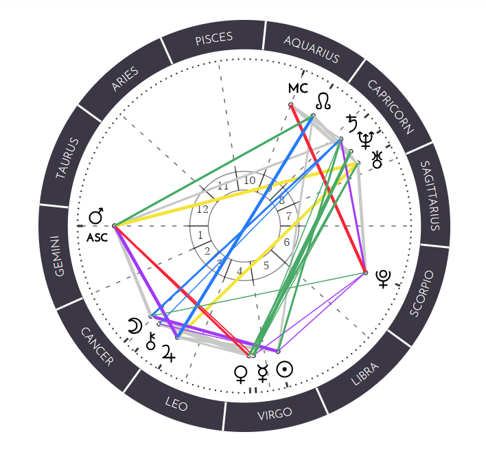 An image of a Professor Fayge's birth chart